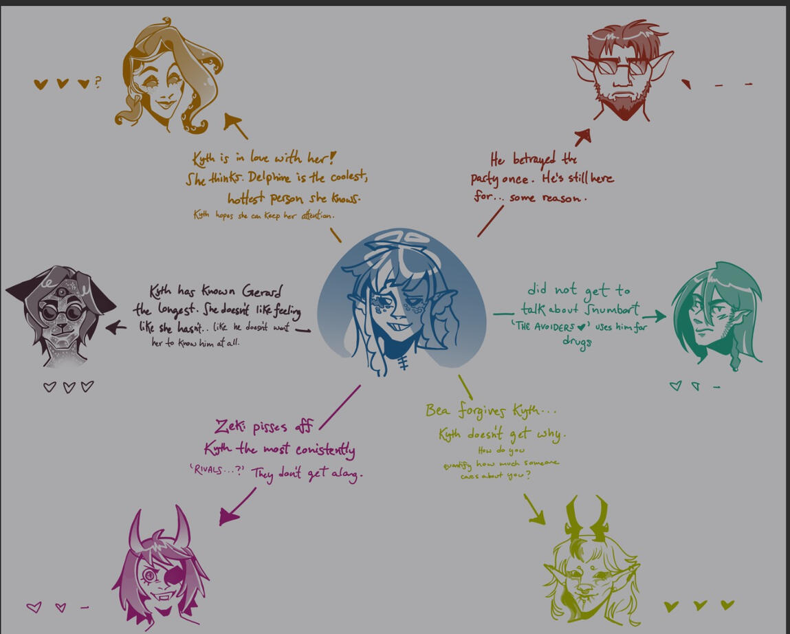 Dungeons &amp; Dragons - Party Relationship Chart